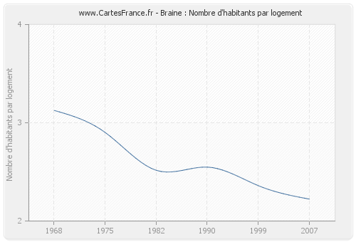 Braine : Nombre d'habitants par logement