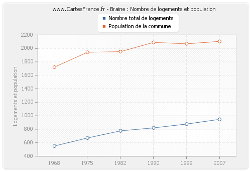 Braine : Nombre de logements et population