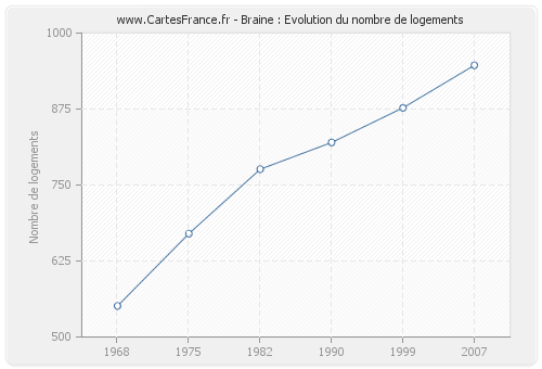 Braine : Evolution du nombre de logements