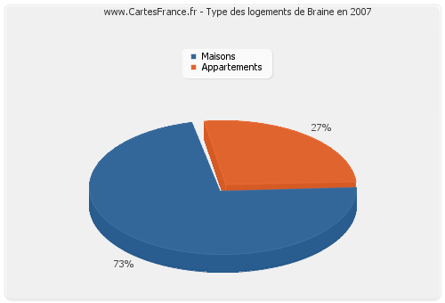 Type des logements de Braine en 2007