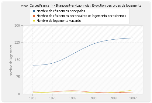 Brancourt-en-Laonnois : Evolution des types de logements