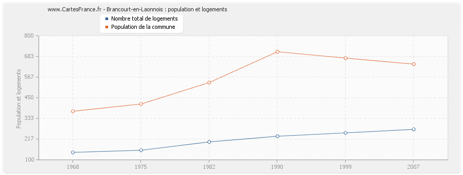 Brancourt-en-Laonnois : population et logements