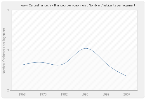 Brancourt-en-Laonnois : Nombre d'habitants par logement