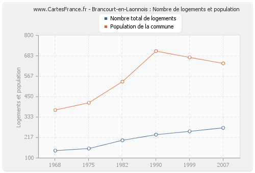 Brancourt-en-Laonnois : Nombre de logements et population