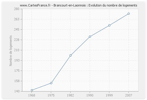 Brancourt-en-Laonnois : Evolution du nombre de logements