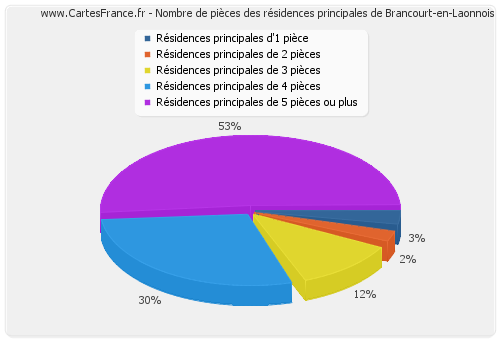 Nombre de pièces des résidences principales de Brancourt-en-Laonnois