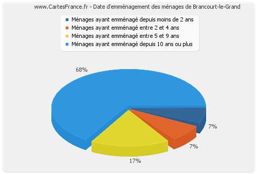 Date d'emménagement des ménages de Brancourt-le-Grand