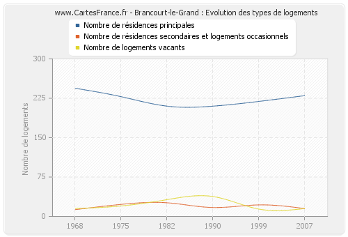 Brancourt-le-Grand : Evolution des types de logements