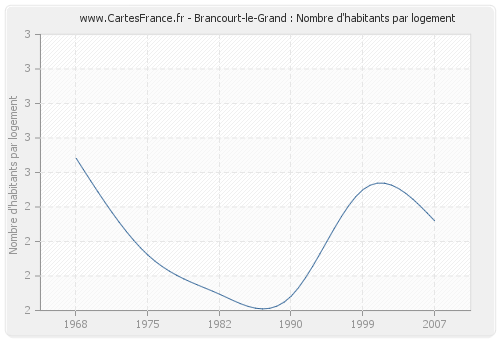 Brancourt-le-Grand : Nombre d'habitants par logement