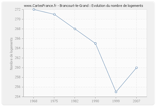Brancourt-le-Grand : Evolution du nombre de logements