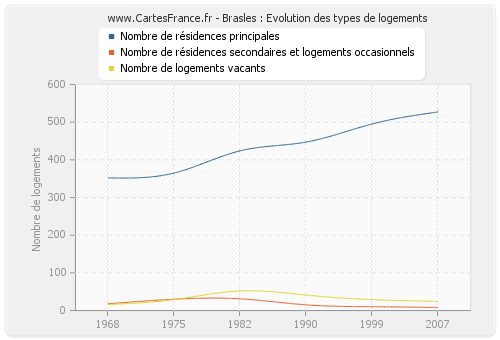 Brasles : Evolution des types de logements