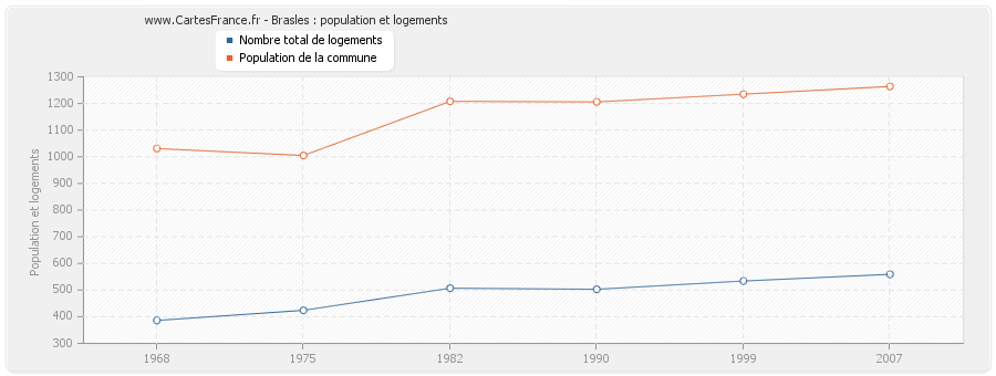 Brasles : population et logements