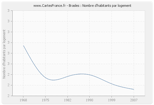 Brasles : Nombre d'habitants par logement