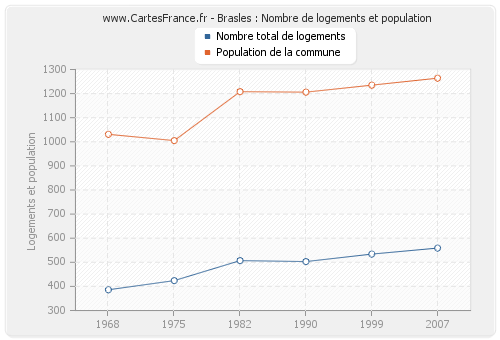 Brasles : Nombre de logements et population