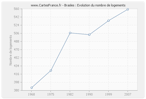 Brasles : Evolution du nombre de logements