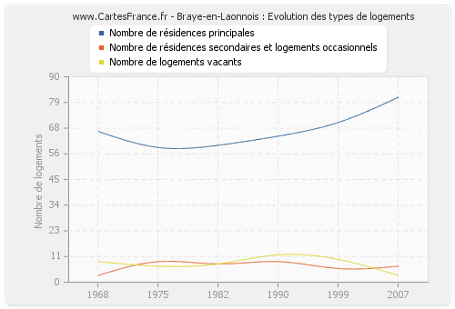 Braye-en-Laonnois : Evolution des types de logements