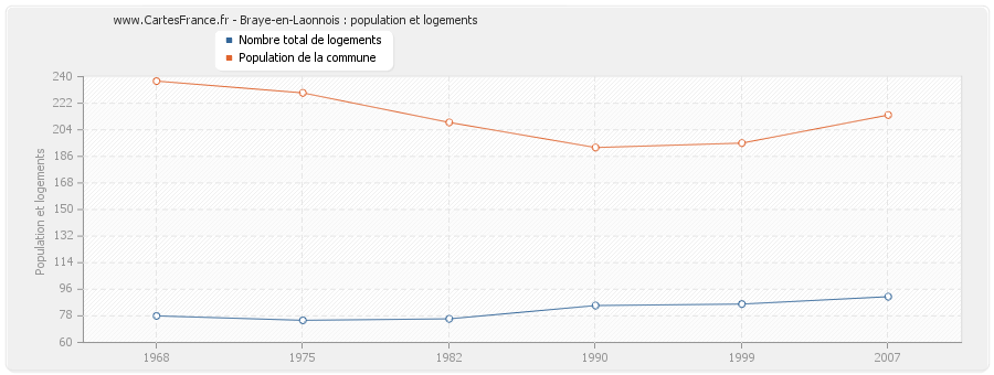 Braye-en-Laonnois : population et logements