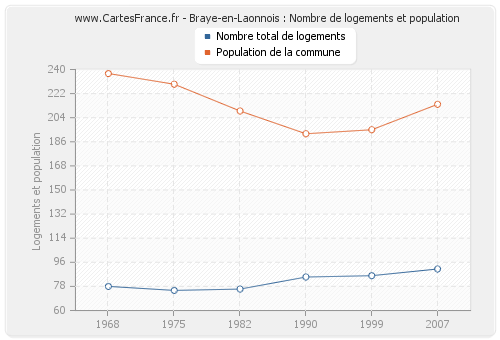 Braye-en-Laonnois : Nombre de logements et population