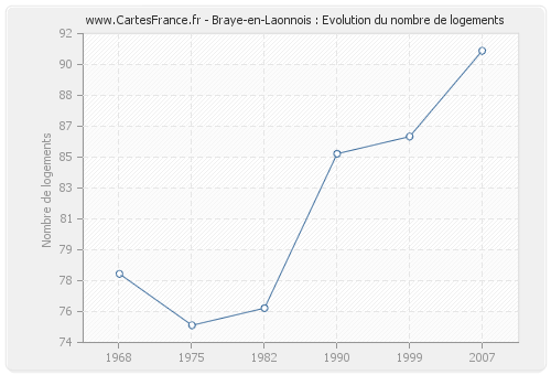 Braye-en-Laonnois : Evolution du nombre de logements
