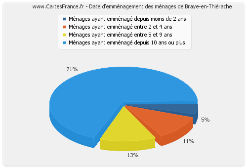 Date d'emménagement des ménages de Braye-en-Thiérache