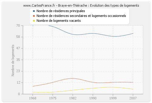 Braye-en-Thiérache : Evolution des types de logements
