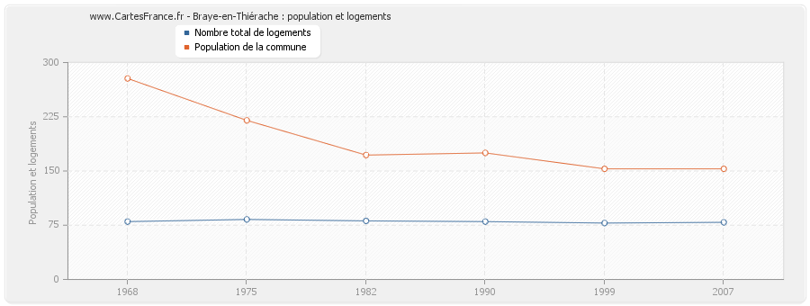 Braye-en-Thiérache : population et logements