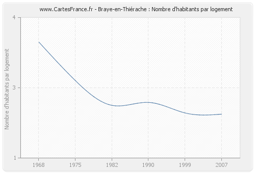 Braye-en-Thiérache : Nombre d'habitants par logement