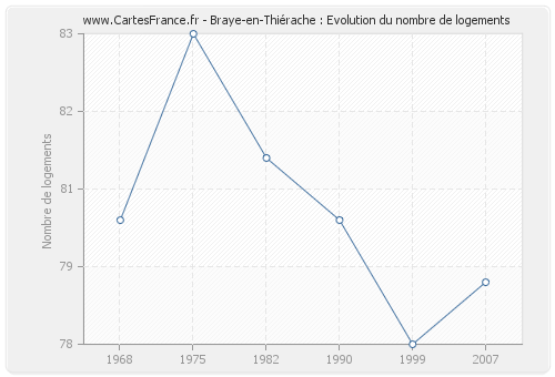 Braye-en-Thiérache : Evolution du nombre de logements