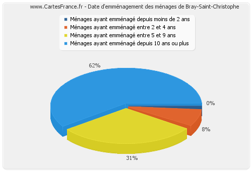 Date d'emménagement des ménages de Bray-Saint-Christophe
