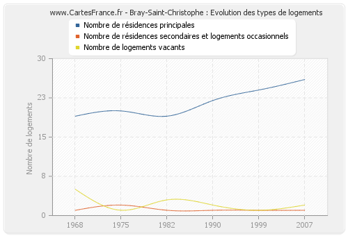 Bray-Saint-Christophe : Evolution des types de logements