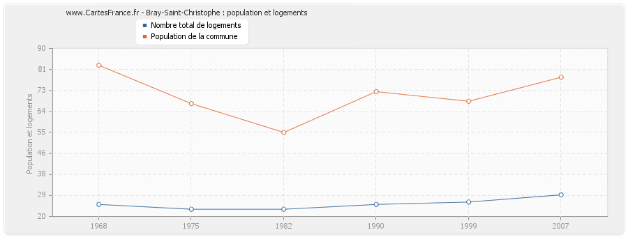 Bray-Saint-Christophe : population et logements