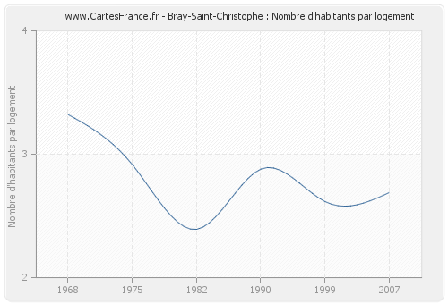Bray-Saint-Christophe : Nombre d'habitants par logement