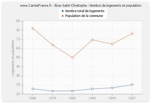 Bray-Saint-Christophe : Nombre de logements et population