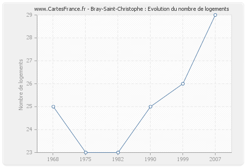 Bray-Saint-Christophe : Evolution du nombre de logements