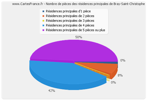 Nombre de pièces des résidences principales de Bray-Saint-Christophe