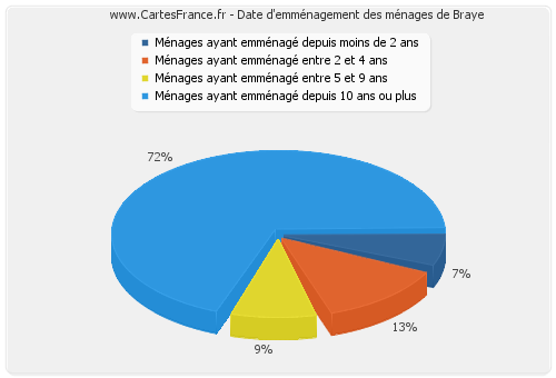 Date d'emménagement des ménages de Braye