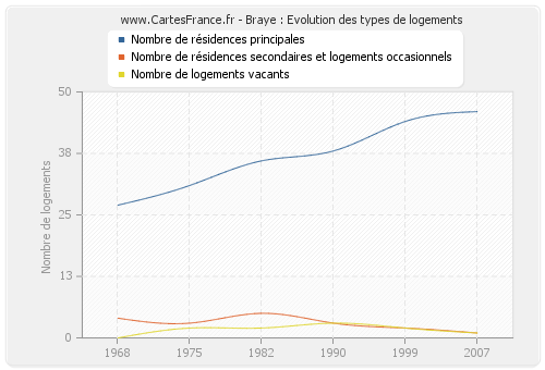 Braye : Evolution des types de logements