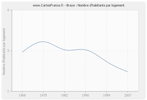 Braye : Nombre d'habitants par logement