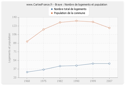 Braye : Nombre de logements et population