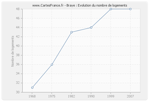 Braye : Evolution du nombre de logements