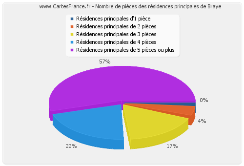 Nombre de pièces des résidences principales de Braye