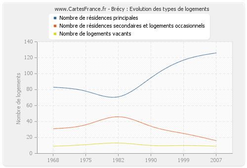 Brécy : Evolution des types de logements