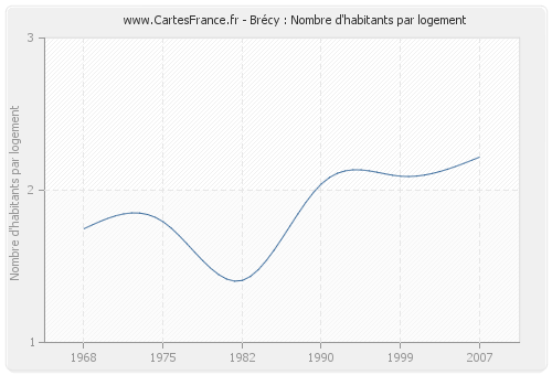 Brécy : Nombre d'habitants par logement