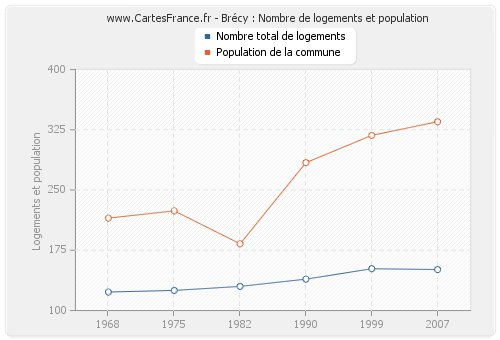 Brécy : Nombre de logements et population