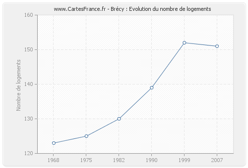 Brécy : Evolution du nombre de logements