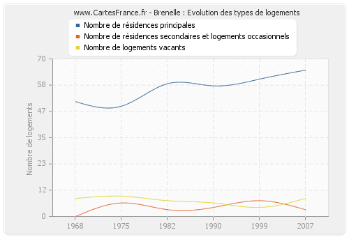 Brenelle : Evolution des types de logements