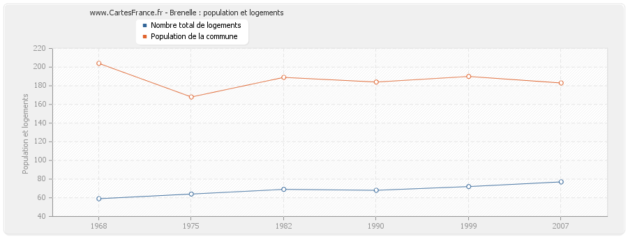 Brenelle : population et logements