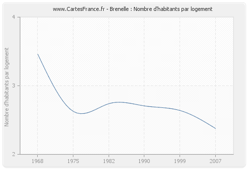 Brenelle : Nombre d'habitants par logement