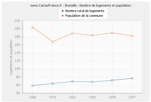 Brenelle : Nombre de logements et population