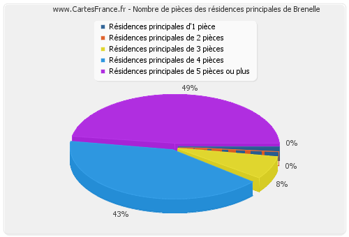 Nombre de pièces des résidences principales de Brenelle